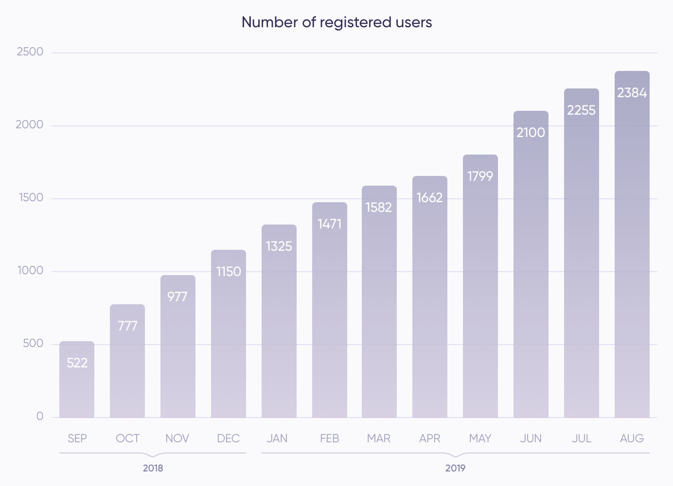 number of registered users