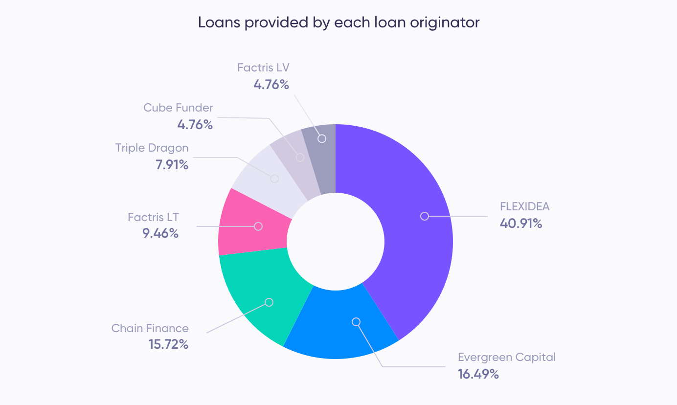 Loans provided by different loan originators