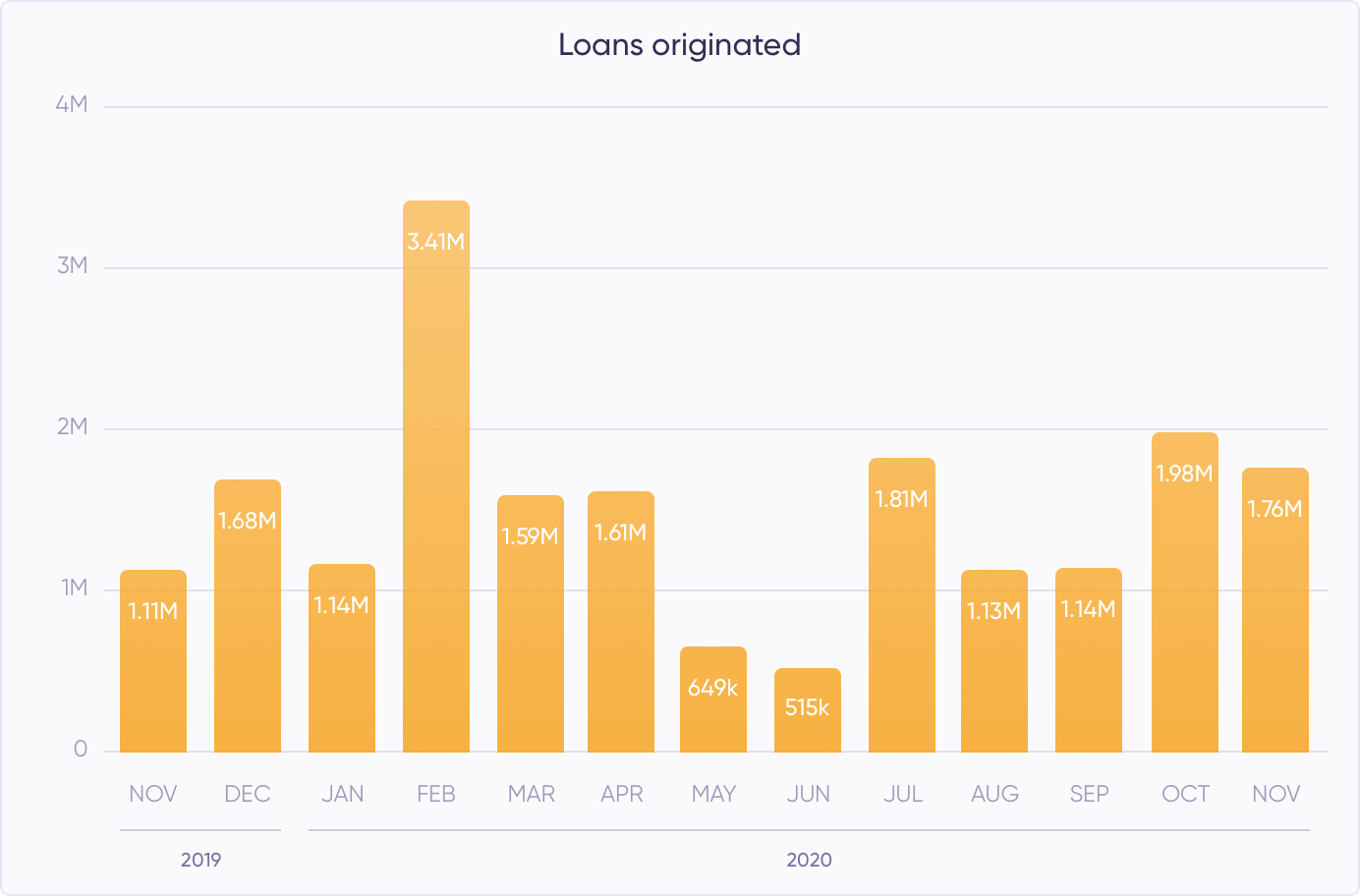 Loans originated