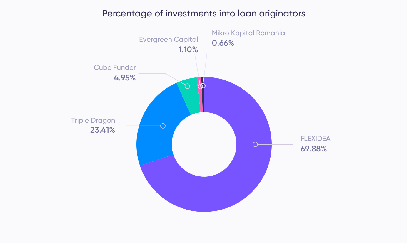 Investments by loan originator