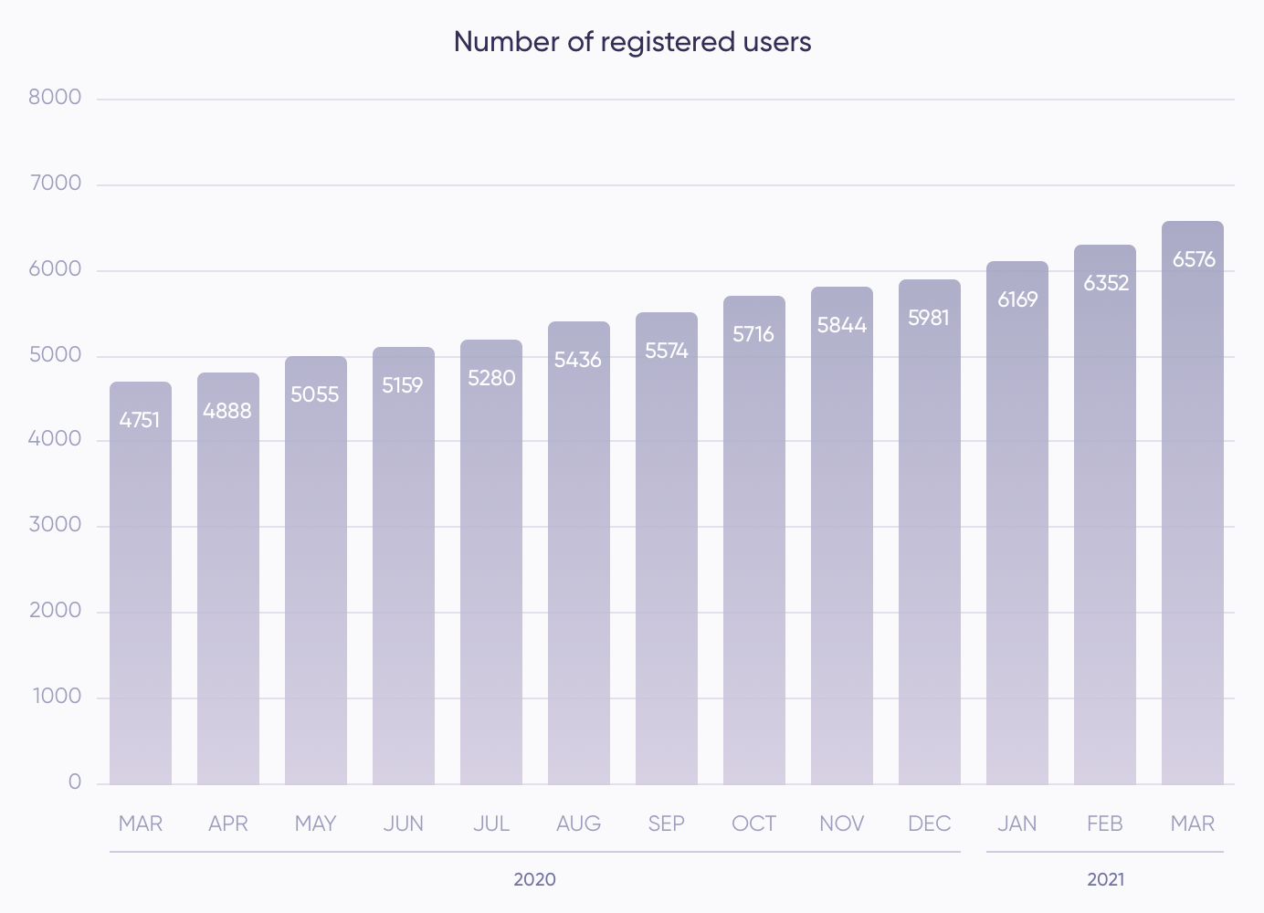 Number of registered users